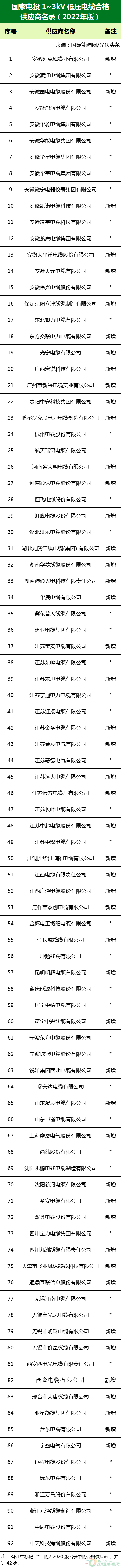 新增53家光伏企業(yè)！2022國(guó)家電投供應(yīng)商名錄完整名單