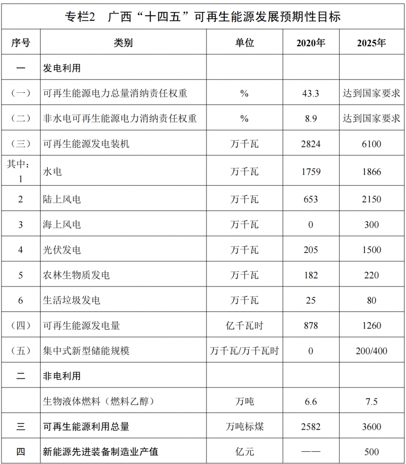 廣西“十四五”規(guī)劃：大力發(fā)展光伏發(fā)電，到2025年新增光伏裝機15GW！