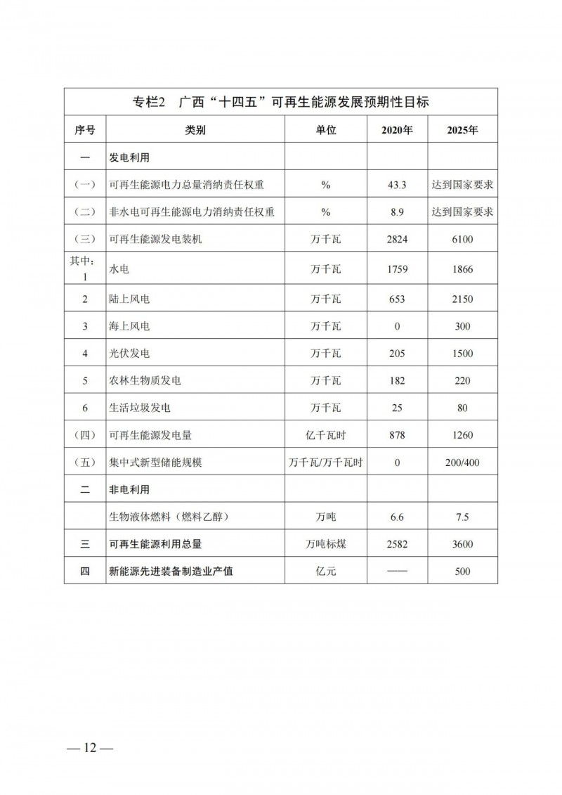 廣西“十四五”規(guī)劃：大力發(fā)展光伏發(fā)電，到2025年新增光伏裝機15GW！