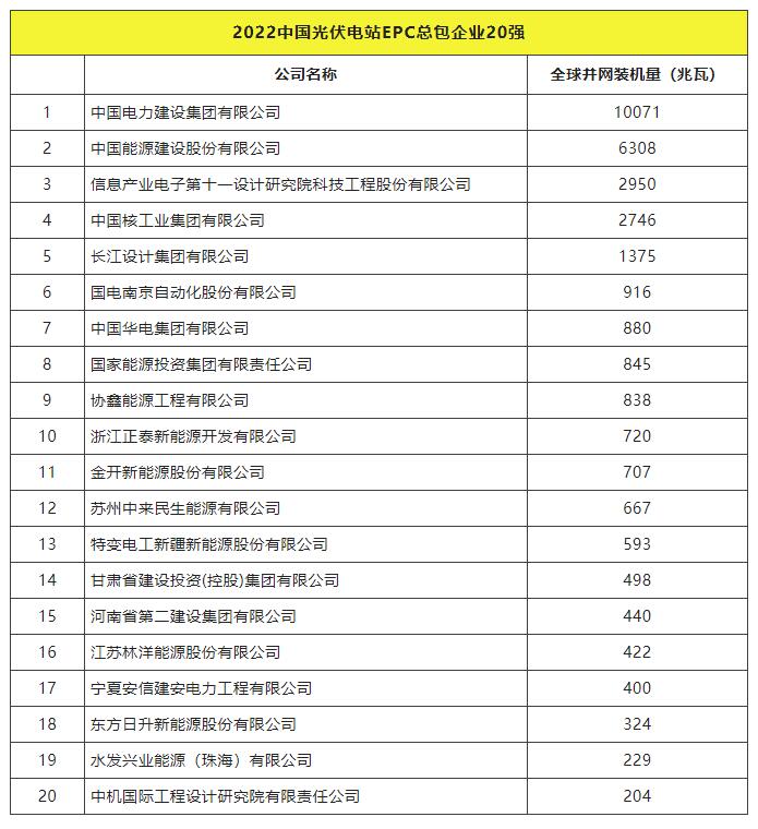 2022全球光伏TOP20排行榜正式發(fā)布！