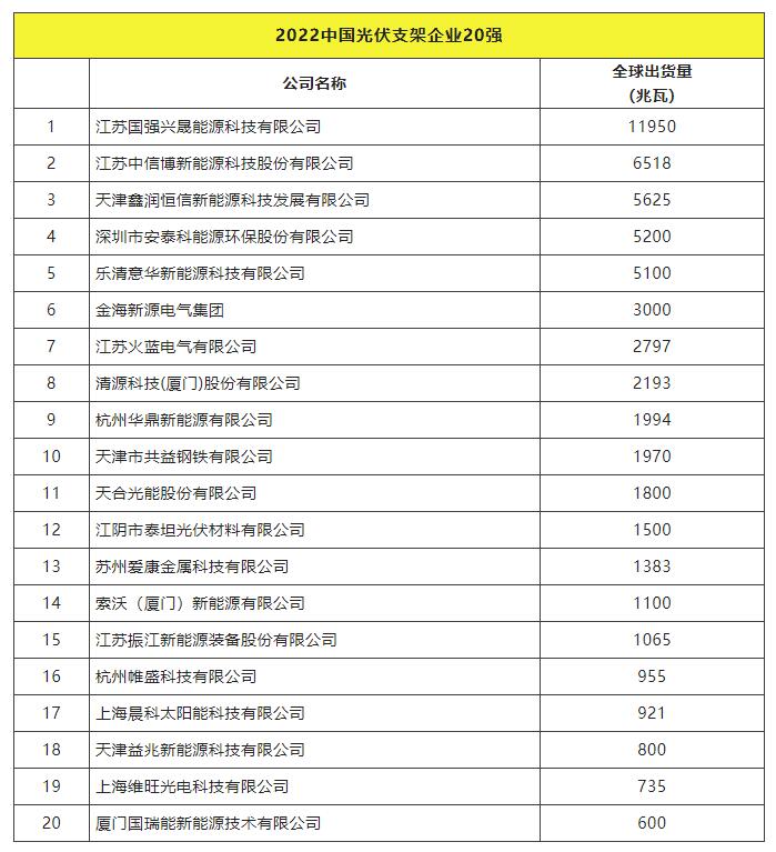2022全球光伏TOP20排行榜正式發(fā)布！