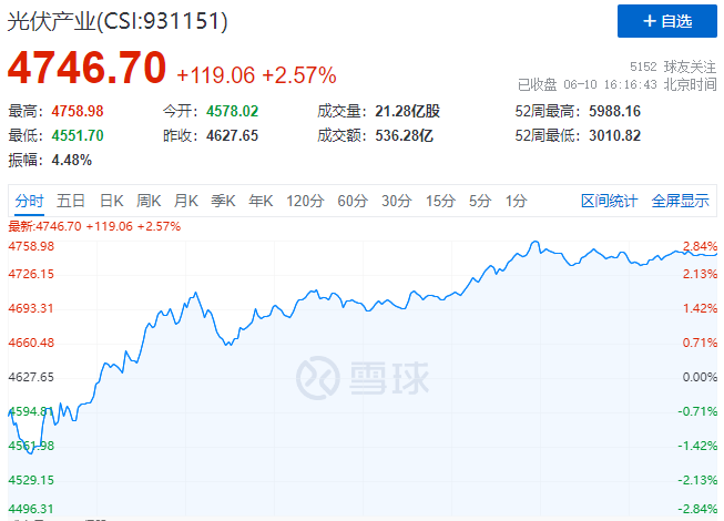 北向資金大舉買(mǎi)入，光伏板塊中報(bào)行情悄然開(kāi)啟！