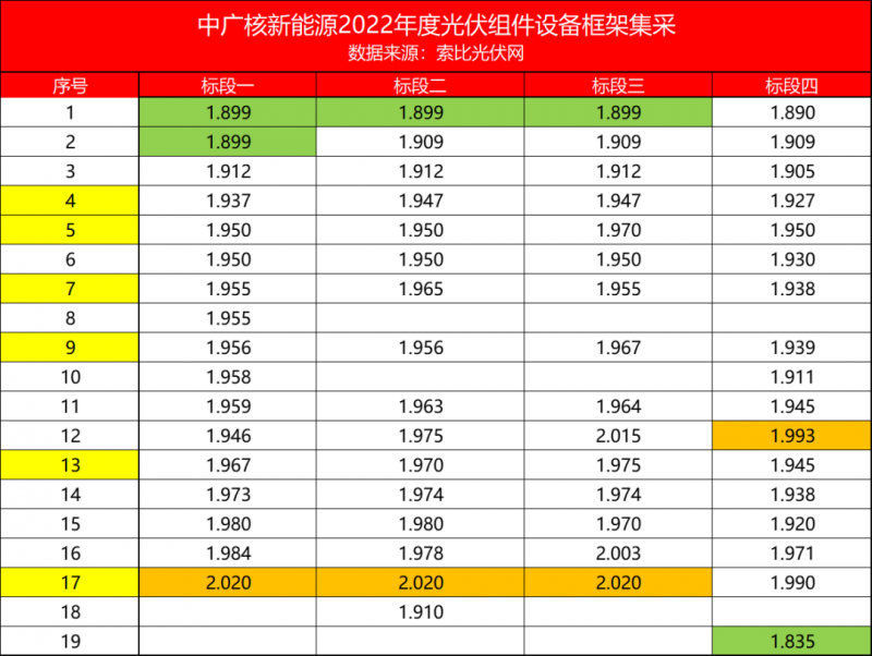 解析中廣核8.8GW組件開標結(jié)果：價格分化明顯，未來形勢難測！
