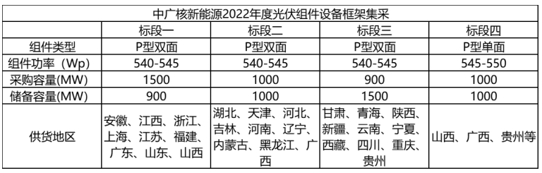 解析中廣核8.8GW組件開標(biāo)結(jié)果：價(jià)格分化明顯，未來(lái)形勢(shì)難測(cè)！