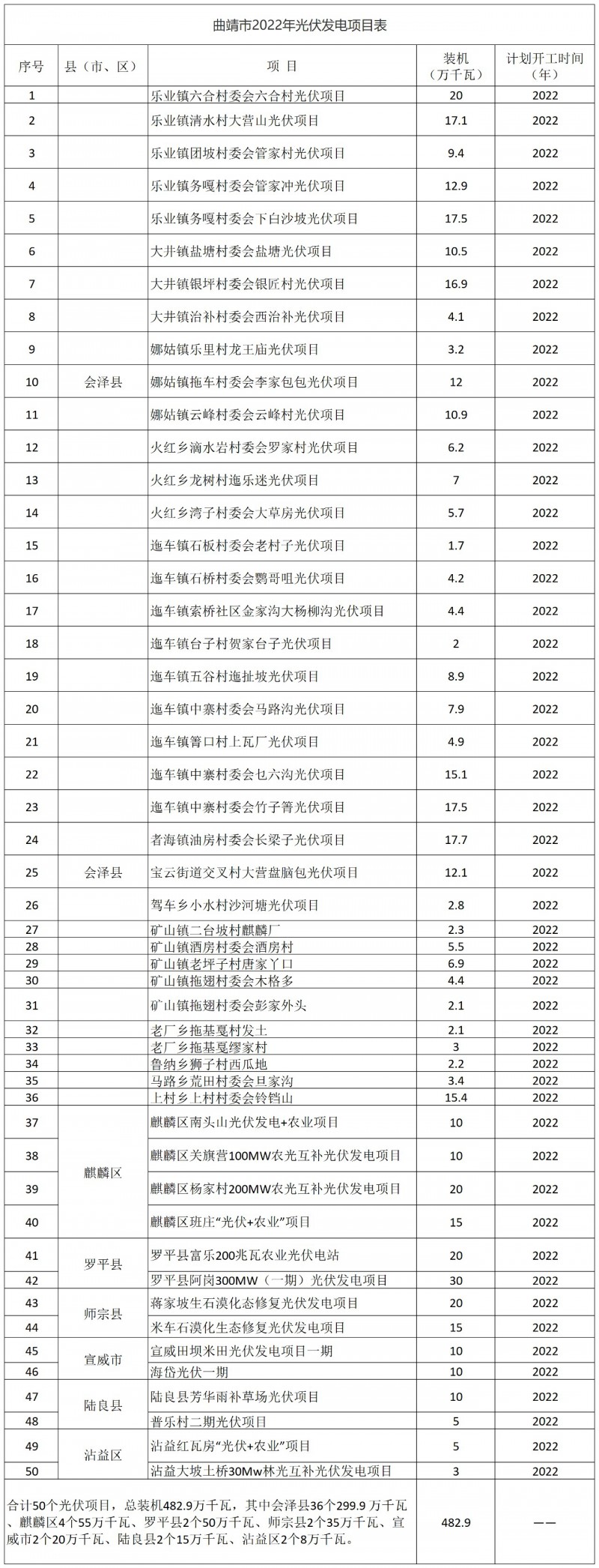 光伏18GW，項(xiàng)目重疊須及時(shí)主動(dòng)調(diào)整避讓！曲靖發(fā)布“新能源開發(fā)建設(shè)三年行動(dòng)計(jì)劃（2022—2024年）”通知