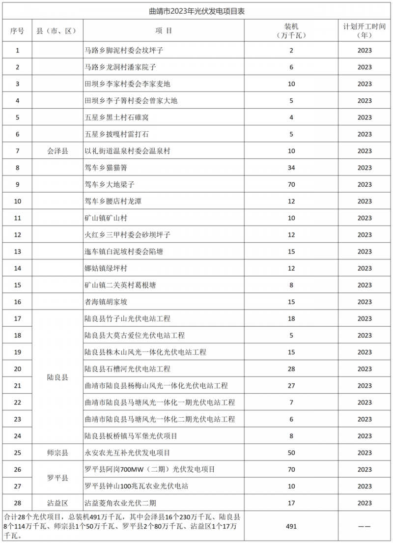 光伏18GW，項(xiàng)目重疊須及時(shí)主動(dòng)調(diào)整避讓！曲靖發(fā)布“新能源開發(fā)建設(shè)三年行動(dòng)計(jì)劃（2022—2024年）”通知