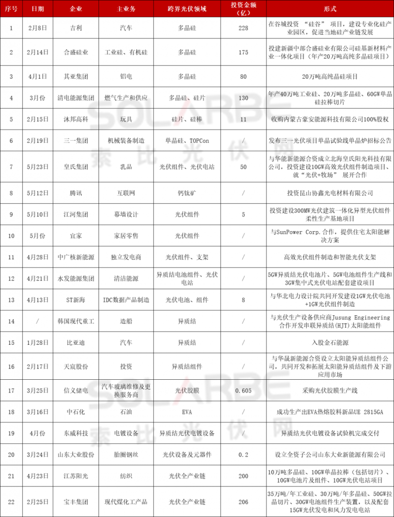 光伏跨界競(jìng)爭(zhēng)已起：再添50家資本涌入，分布式、HJT火爆跨界圈