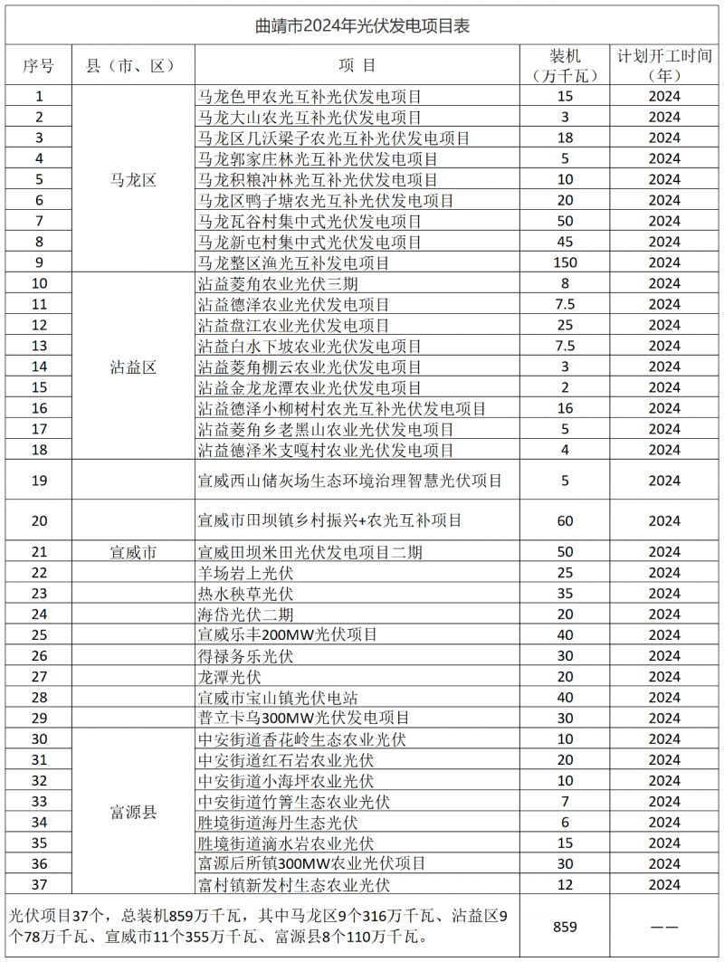 光伏18GW，項(xiàng)目重疊須及時(shí)主動(dòng)調(diào)整避讓！曲靖發(fā)布“新能源開發(fā)建設(shè)三年行動(dòng)計(jì)劃（2022—2024年）”通知