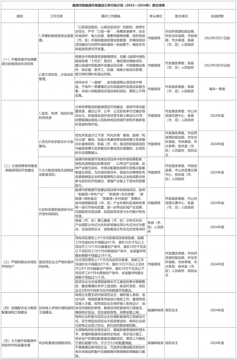 光伏18GW，項(xiàng)目重疊須及時(shí)主動(dòng)調(diào)整避讓！曲靖發(fā)布“新能源開發(fā)建設(shè)三年行動(dòng)計(jì)劃（2022—2024年）”通知