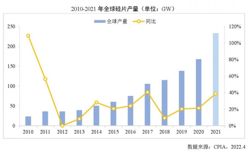 226.6GW！2021年我國硅片產(chǎn)量占全球總產(chǎn)量的97.3%！