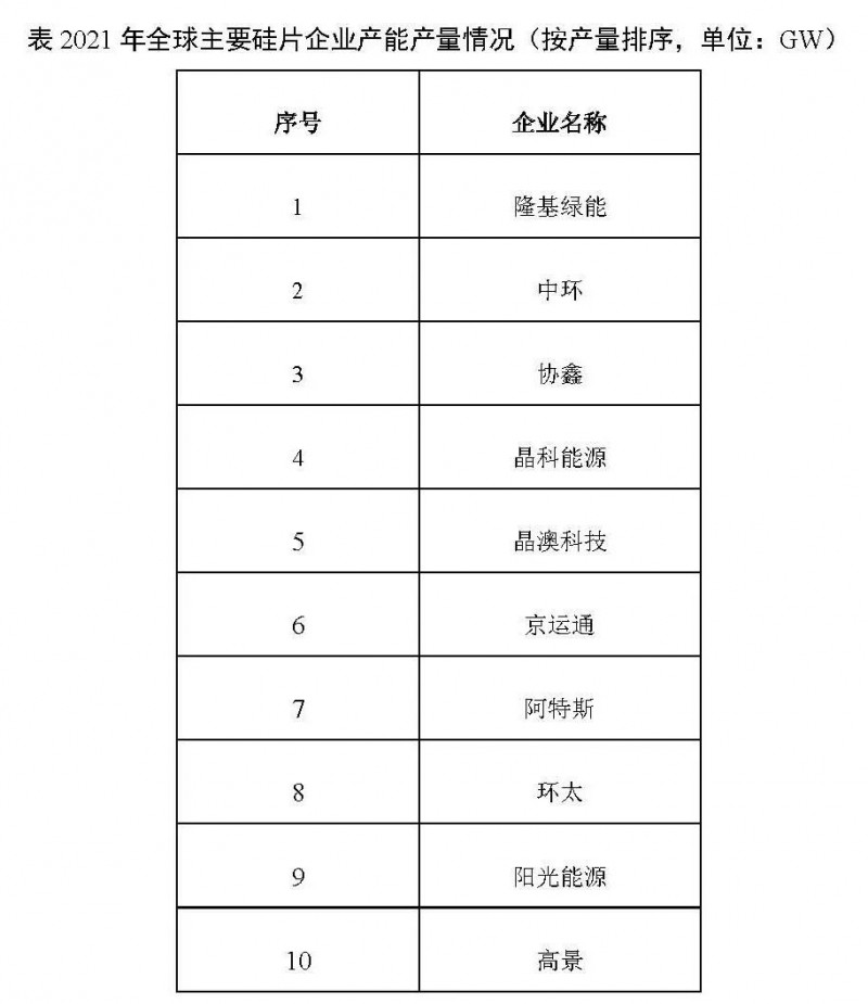 226.6GW！2021年我國硅片產(chǎn)量占全球總產(chǎn)量的97.3%！
