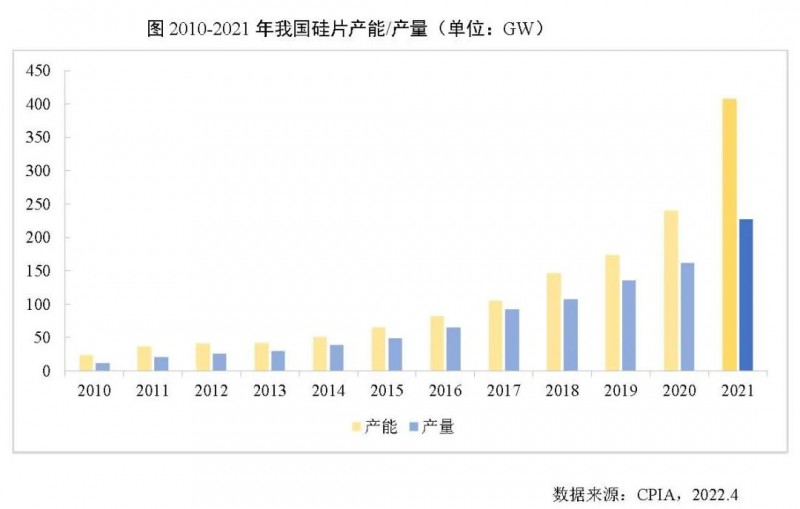 226.6GW！2021年我國硅片產(chǎn)量占全球總產(chǎn)量的97.3%！