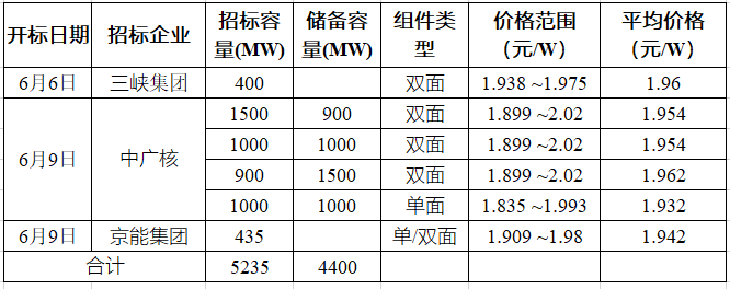 突破2元/瓦！光伏市場(chǎng)需求旺盛，硅料價(jià)格續(xù)漲