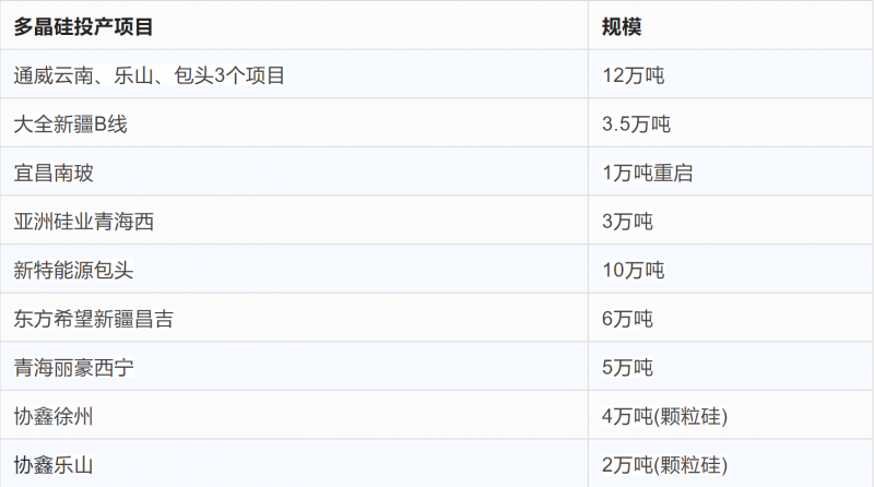 突破2元/瓦！光伏市場(chǎng)需求旺盛，硅料價(jià)格續(xù)漲