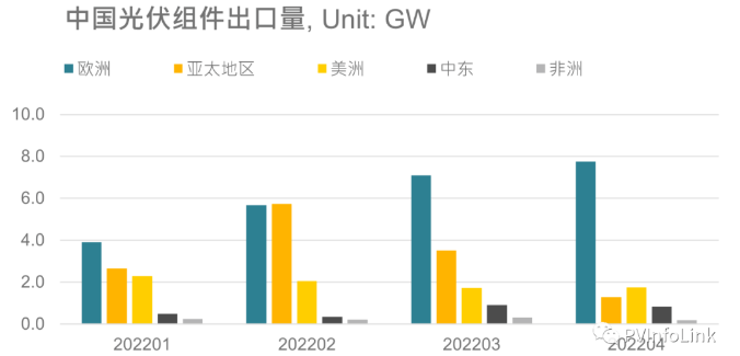 光伏板塊大漲2.77%，海外市場(chǎng)需求邊際變化或?qū)Q定短期走勢(shì)