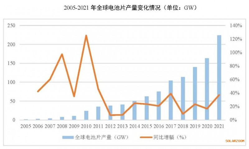 2021年電池片產(chǎn)能大幅提升 同比增長69.8%！