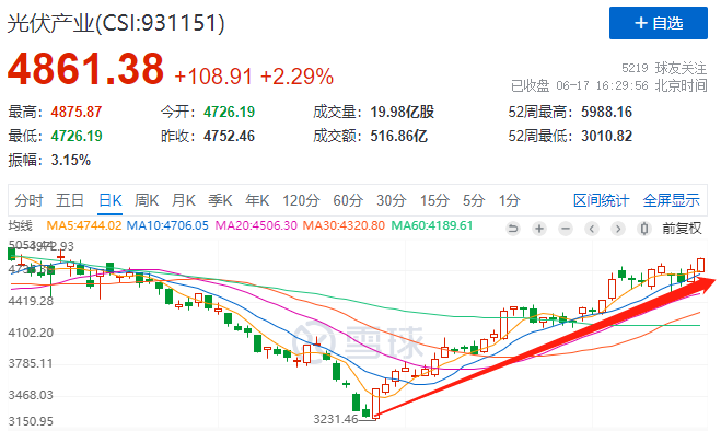 利好頻出光伏板塊強(qiáng)勢上漲，近期漲幅已超50%！
