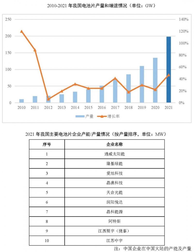 同比增長69.8%！全球晶硅太陽能電池片總產(chǎn)能達到423.5GW