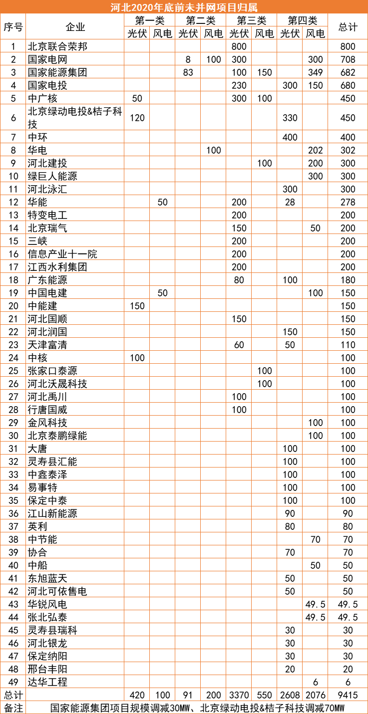 河北：2022年底前光伏并網(wǎng)超17GW，420MW項(xiàng)目被取消