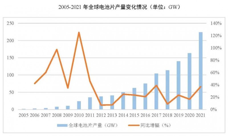 同比增長69.8%！全球晶硅太陽能電池片總產(chǎn)能達到423.5GW