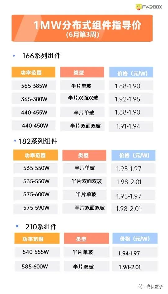 硅料19連漲！市場需求旺盛，短期內(nèi)光伏組件降價渺茫