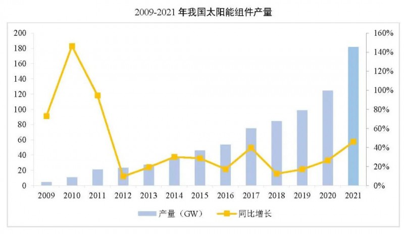同比增長44.8%！！2021年我國光伏組件出口額246.1億美元