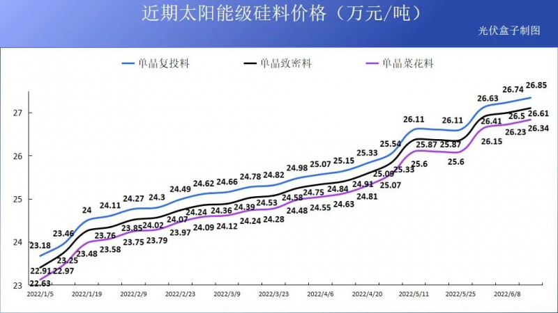 硅料19連漲！市場需求旺盛，短期內(nèi)光伏組件降價(jià)渺茫