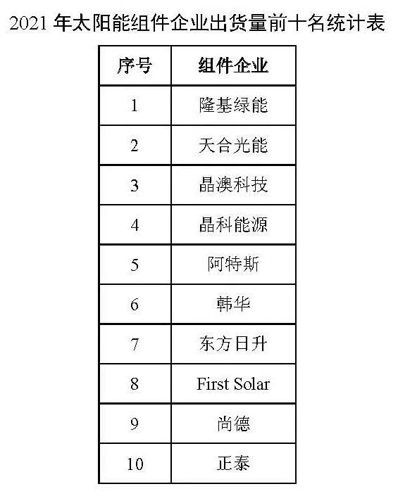 同比增長44.8%?。?021年我國光伏組件出口額246.1億美元