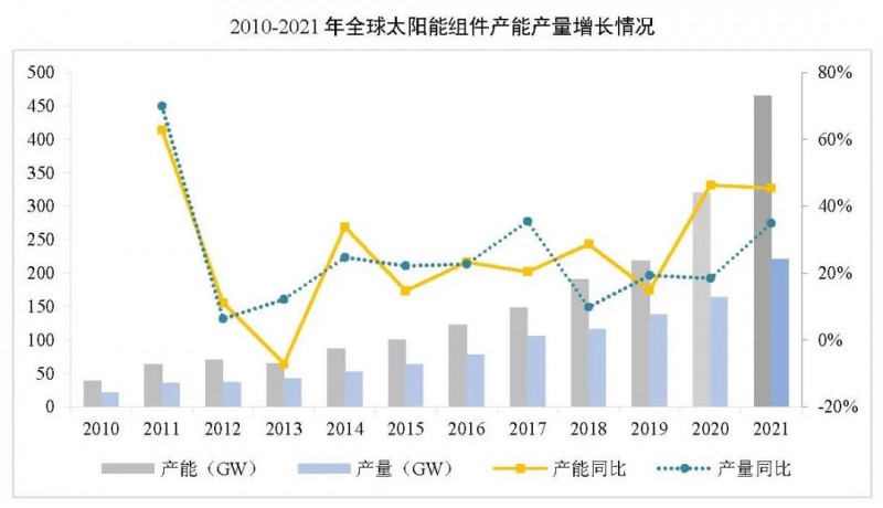 同比增長44.8%??！2021年我國光伏組件出口額246.1億美元