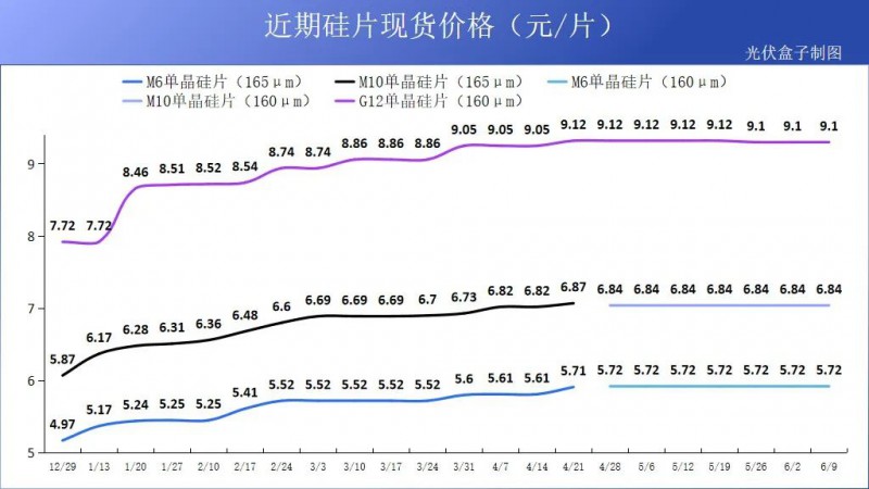 硅料19連漲！市場需求旺盛，短期內(nèi)光伏組件降價渺茫