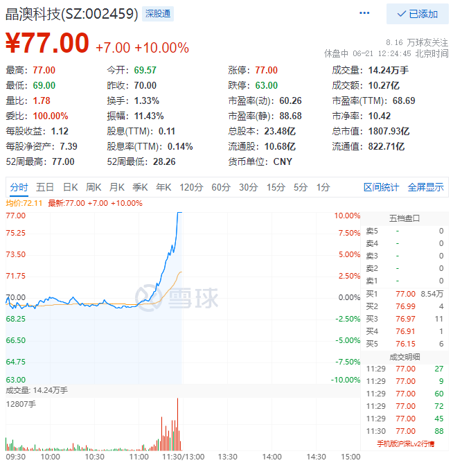 殘暴！光伏板塊尾盤爆拉，晶澳科技30分鐘直拉封板！