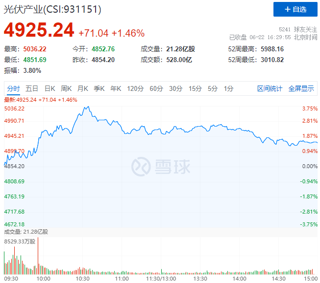 逆變器、HJT概念股全面爆發(fā)，光伏板塊延續(xù)上漲態(tài)勢！