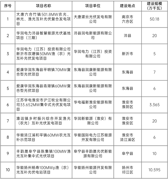 江蘇省2022年第二批市場(chǎng)化項(xiàng)目名單公布：華潤(rùn)、大唐、華能綜合位列前三