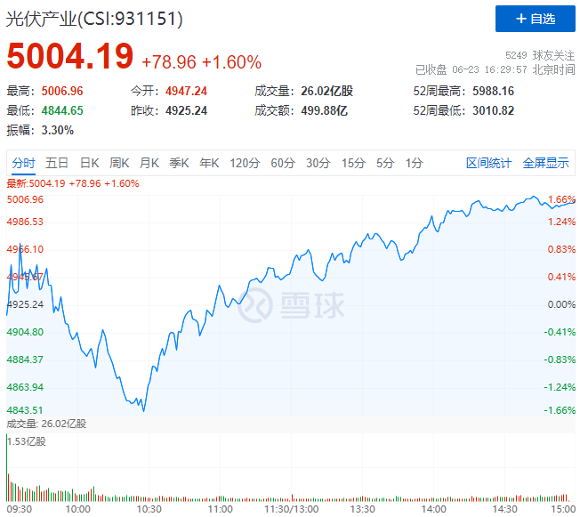 歐洲能源危機愈發(fā)顯著，光伏板塊延續(xù)上漲態(tài)勢！