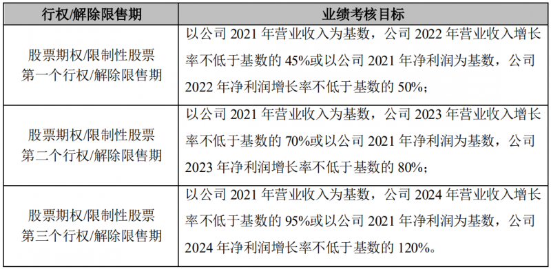 晶澳科技發(fā)布激勵計劃，2022-2024年營收和凈利潤CAGR或?qū)⒊^25%和30%！