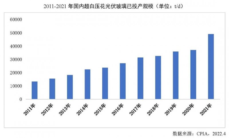 【報告】光伏玻璃產(chǎn)能快速增長，跟蹤支架占比略有下降