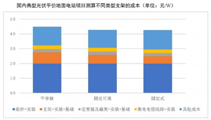 【報(bào)告】光伏玻璃產(chǎn)能快速增長(zhǎng)，跟蹤支架占比略有下降