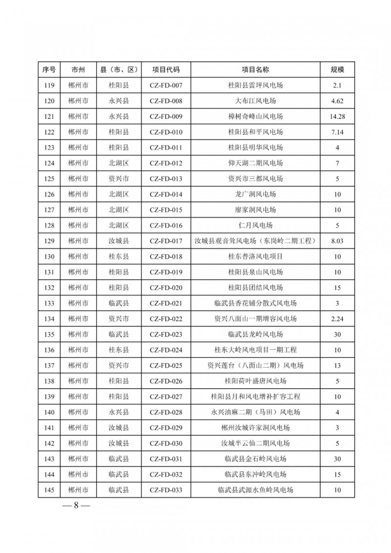 湖南：風光項目批復后半年內(nèi)開工，否則文件作廢