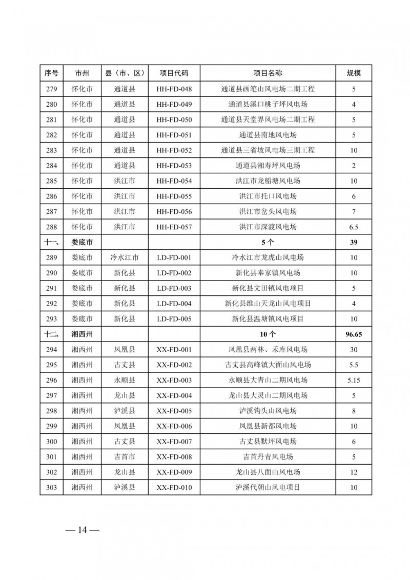 湖南：風光項目批復后半年內(nèi)開工，否則文件作廢