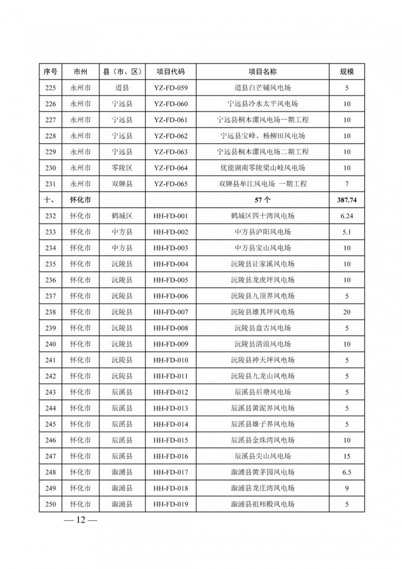 湖南：風光項目批復后半年內(nèi)開工，否則文件作廢