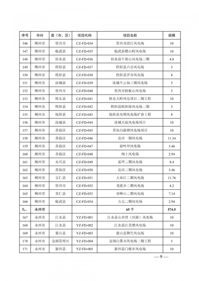 湖南：風光項目批復后半年內(nèi)開工，否則文件作廢