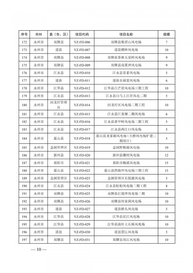 湖南：風光項目批復后半年內(nèi)開工，否則文件作廢