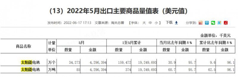同比增長96.1%！?前5月中國太陽能電池出口額大幅增長