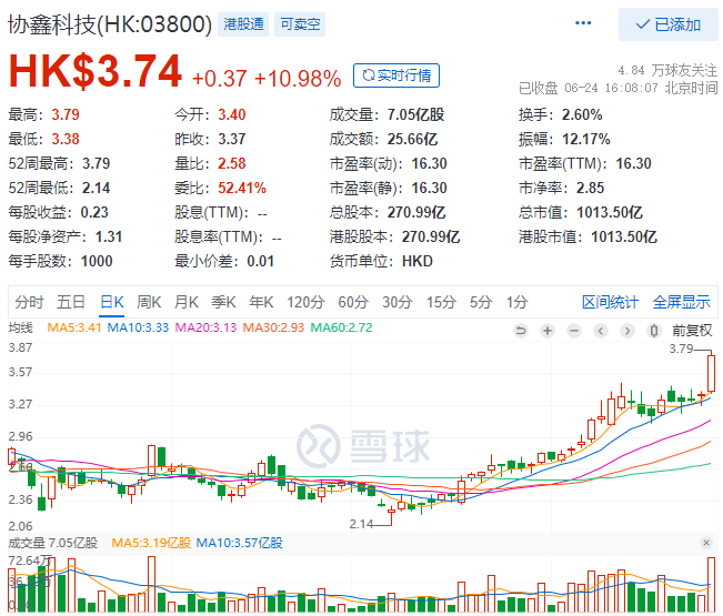 協(xié)鑫科技股價(jià)大漲10.98%，市值重回千億港元大關(guān)！