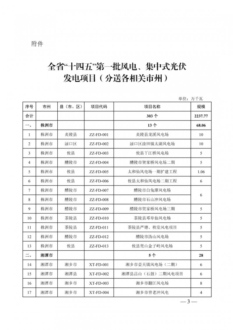 湖南：風光項目批復后半年內(nèi)開工，否則文件作廢