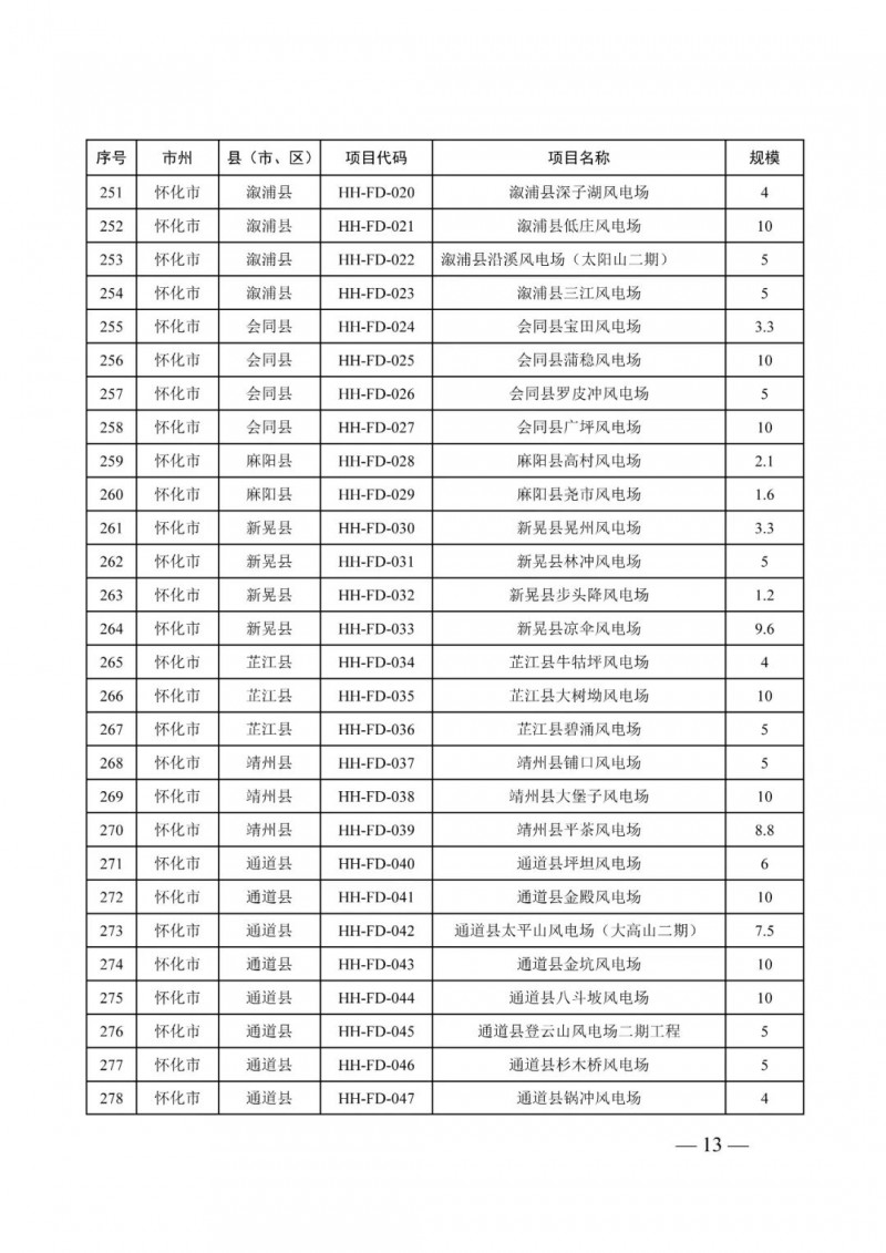 湖南：風光項目批復后半年內(nèi)開工，否則文件作廢