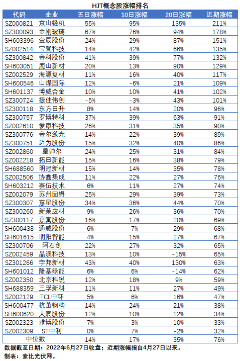 HJT概念股持續(xù)熱炒，這四個問題需要拎拎清楚！