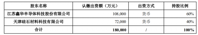 注資45億！TCL科技攜手江蘇中能布局10萬噸顆粒硅+1萬噸電子級多晶硅！