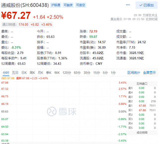 里程碑！通威股份早盤總市值突破三千億大關(guān)！