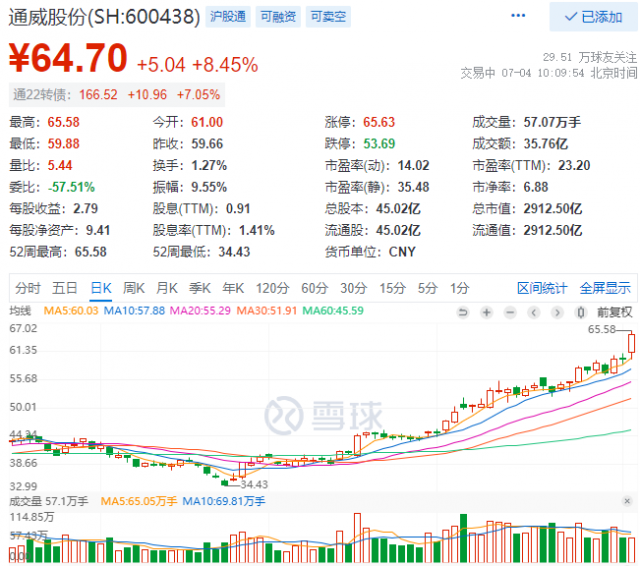 2952億！三大利好助通威股份早盤總市值創(chuàng)歷史新高！